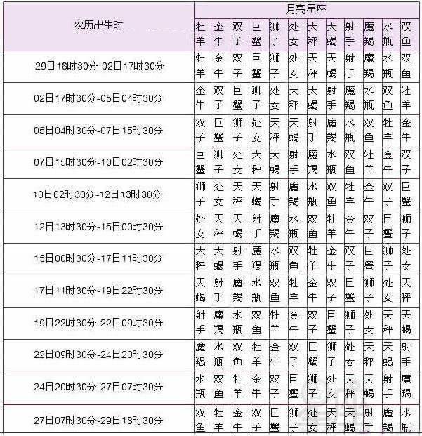 农历三月初八（阴历3月8日）出生的人的星座查询