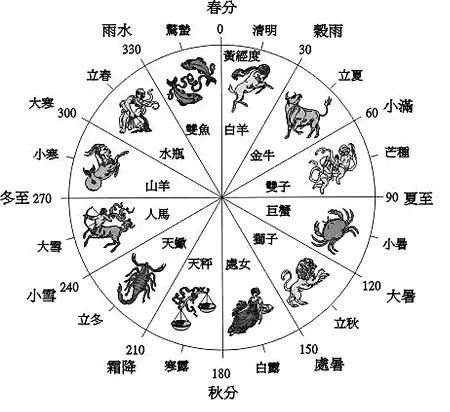 十二生肖和十二星座，真的能测算人的性格和命运吗？