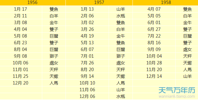 星座是按阴历算还是按阳历算 12个十二星座谁最丑