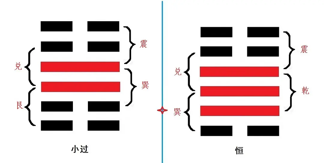 易经第六十九讲：小过卦