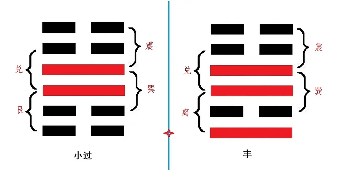 易经第六十九讲：小过卦