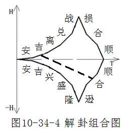 《易经新论》连载（14）：解卦卦义新诠释——危难的解除方法