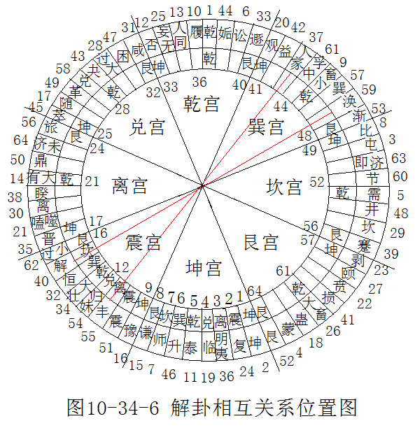 《易经新论》连载（14）：解卦卦义新诠释——危难的解除方法