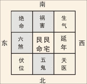 风水方位的解释和确定方法