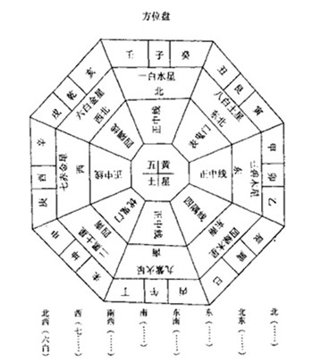 风水方位的解释和确定方法