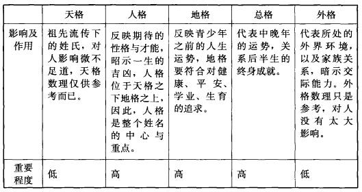 名字天格地格人格吉凶对照表,姓名三才五格配置表