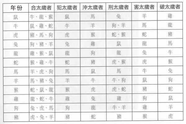 属猴的哪年犯太岁最严重