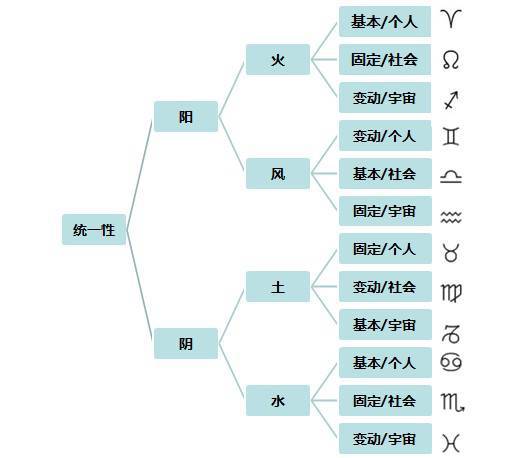 你的星座属于哪种类型？|原来，12星座还可以这样划分……