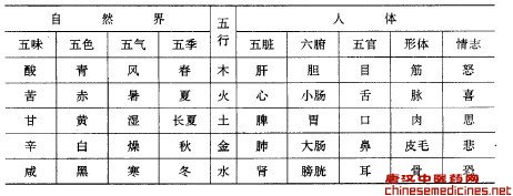 第一章　阴阳五行学说