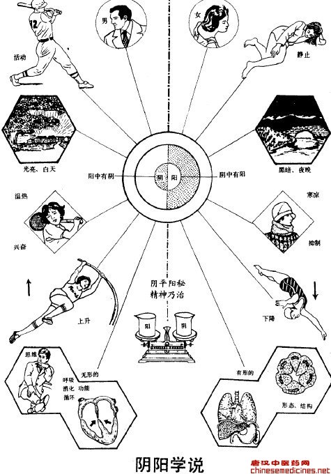 第一章　阴阳五行学说