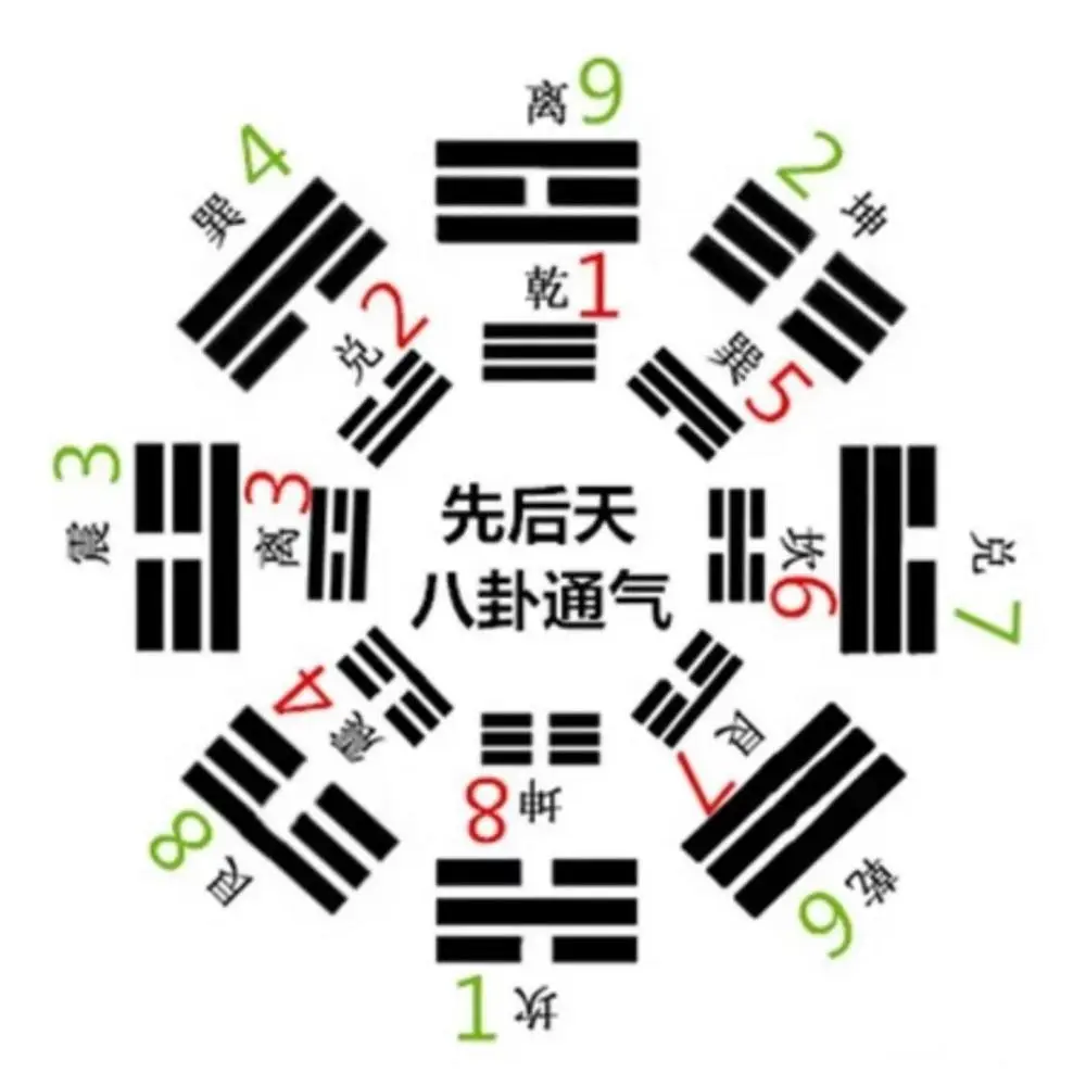 先天八卦图解方位口诀