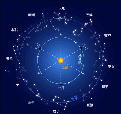 十二星座划分时间表