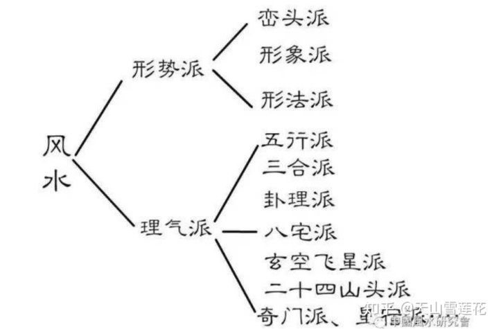 中国风水都有哪些大的门派