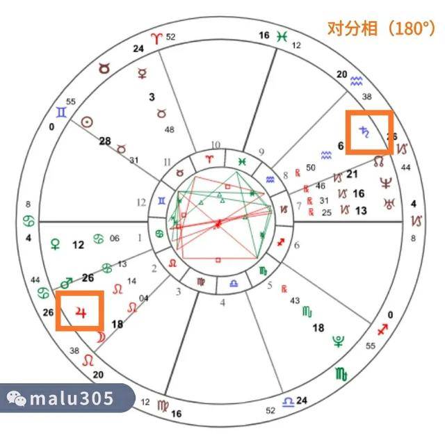 星盘合盘看两个人的未来结果 必定成为夫妻的星盘