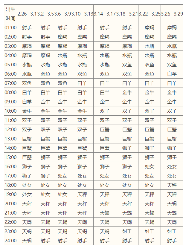 ​12星座下降星座查询表