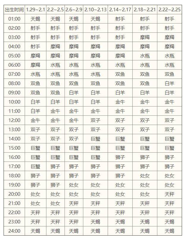 ​12星座下降星座查询表