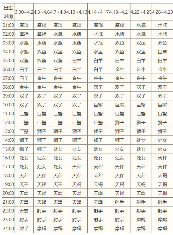 ​12星座下降星座查询表