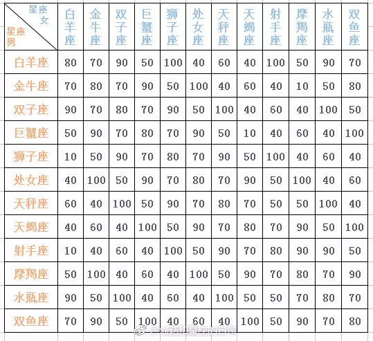 十二星座的配对表，十二星座配对表