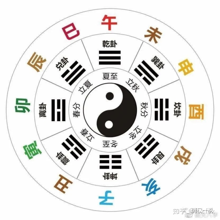 《周易》笔记6，天干地支怎么来的