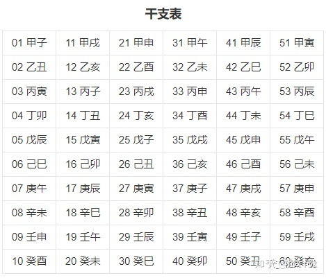 《周易》笔记6，天干地支怎么来的