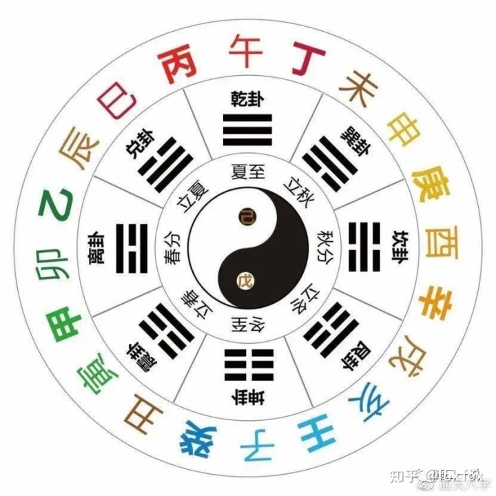 《周易》笔记6，天干地支怎么来的