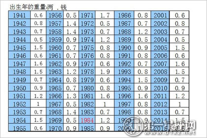 古人的称骨算命法