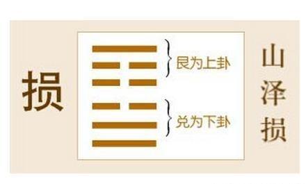 知得失辩证关系者，智——《易经》六十四卦之损卦的人生启示