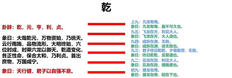 六十四卦辞乾卦易经爻辞详解(六十四卦卦象和卦爻辞)