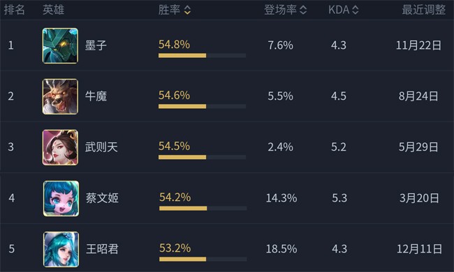 王者荣耀：S16赛季排位现状，抢射手依然成风，玩家以50%胜率居多