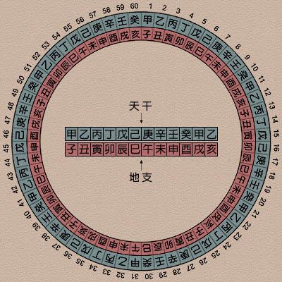 四柱八字是什么意思？如何排四柱八字？四柱八字排盘教学