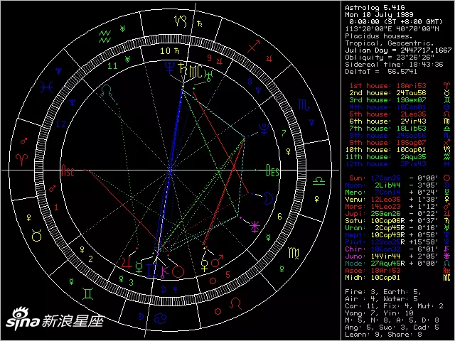 新浪星座星盘，新浪和网易的星座命盘哪个准?