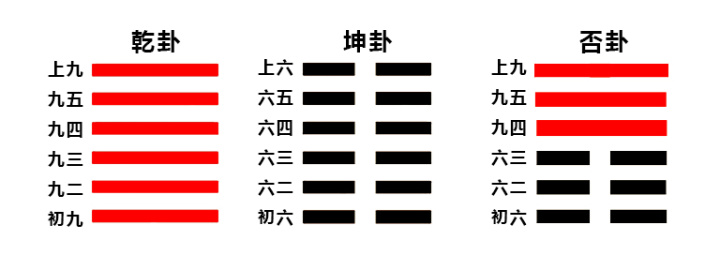 易经入门——解卦你必须知道的基础术语