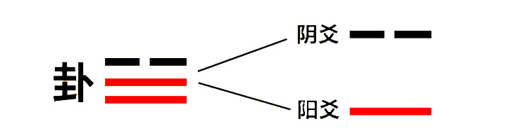 易经入门——解卦你必须知道的基础术语