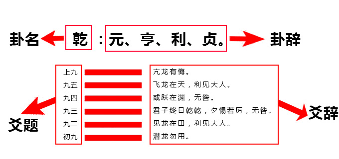 易经入门——解卦你必须知道的基础术语