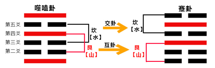 易经入门——解卦你必须知道的基础术语