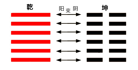 易经入门——解卦你必须知道的基础术语