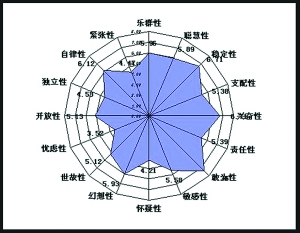 解读十二星座的个人特质