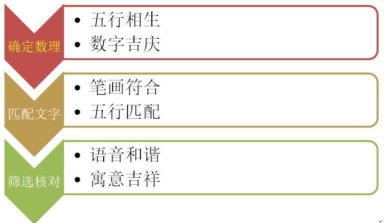 简简单单起一个好名字