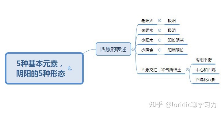 十二张图搞清五行，五行相生相克相乘相侮