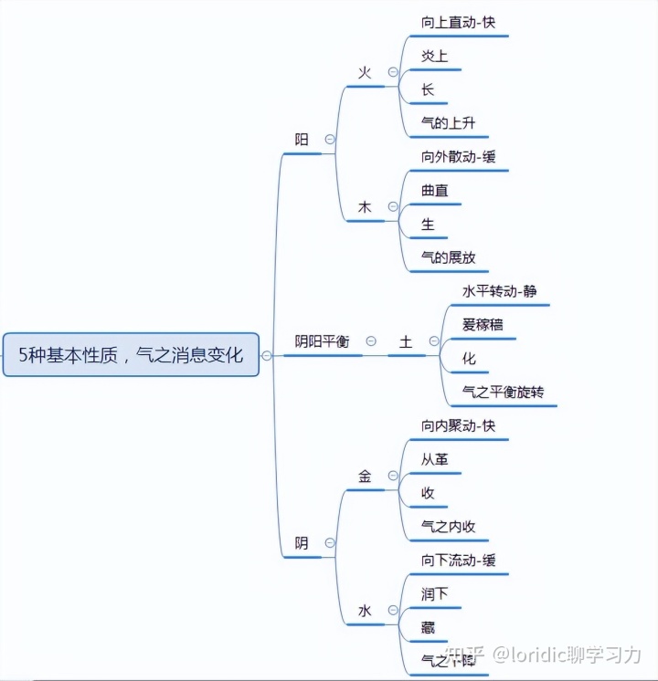 十二张图搞清五行，五行相生相克相乘相侮