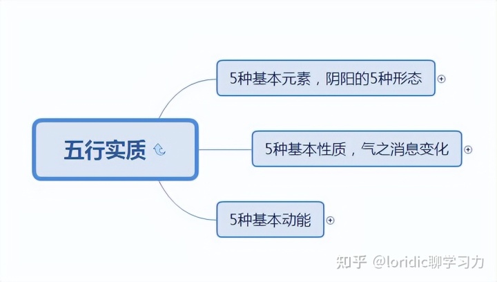 十二张图搞清五行，五行相生相克相乘相侮