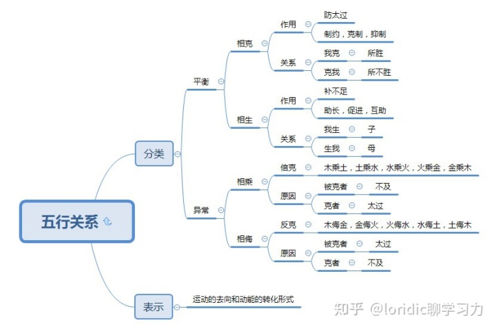 十二张图搞清五行，五行相生相克相乘相侮