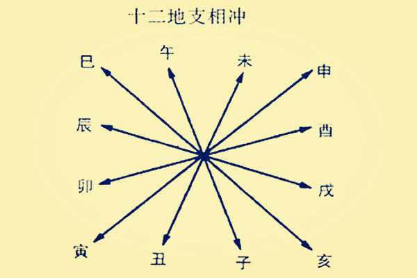 子平六维基础——第一维五行（地支）