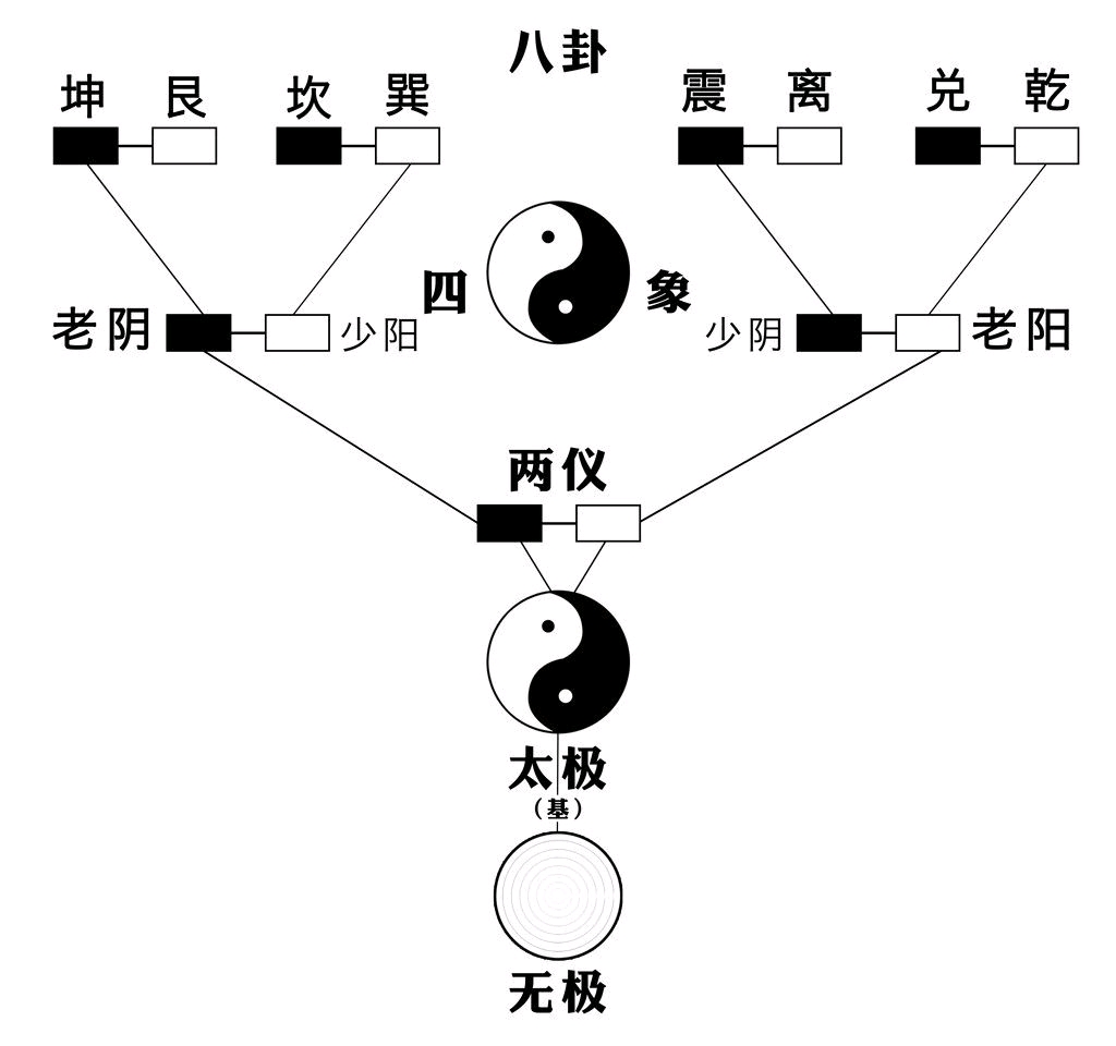 什么是太极八卦图？