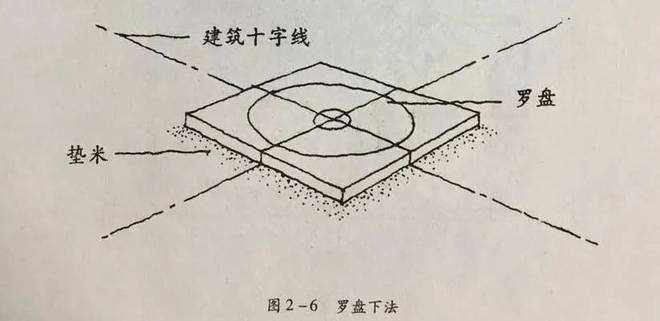 图解！罗盘用的基本操作方法?