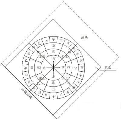 图解！罗盘用的基本操作方法?