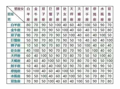 【十二星座配对表指数表】十二星座配对指数表：查询你和她是否是星座最佳配对呢？