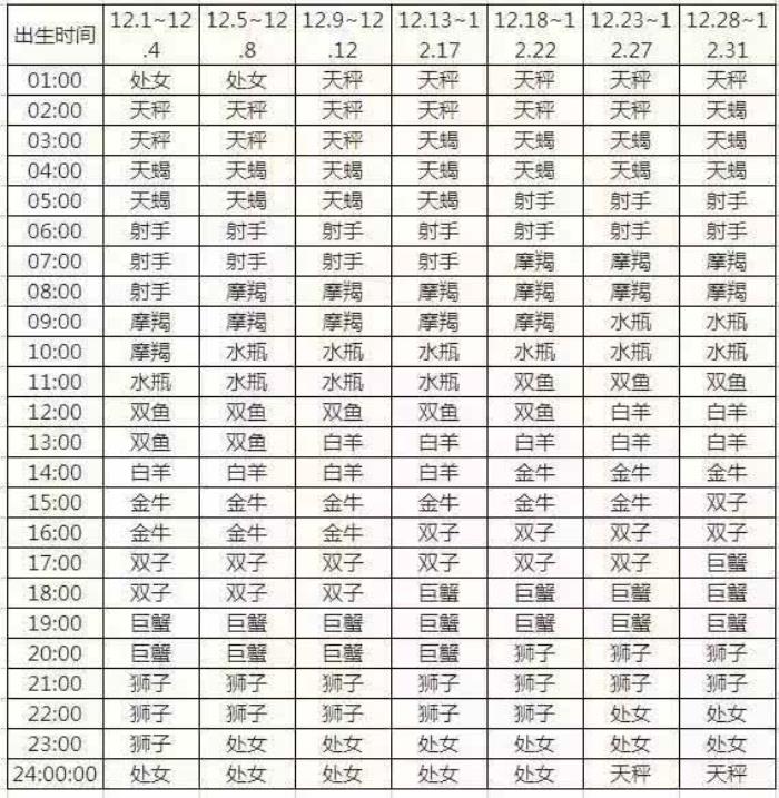 怎么算上升星座查询表，最准确的上升星座查询表