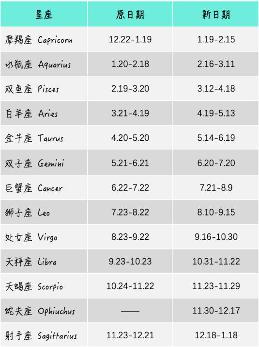 86%的人星座要改了？NASA：没有的事！