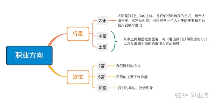 手把手教你用星盘看自己的职业方向